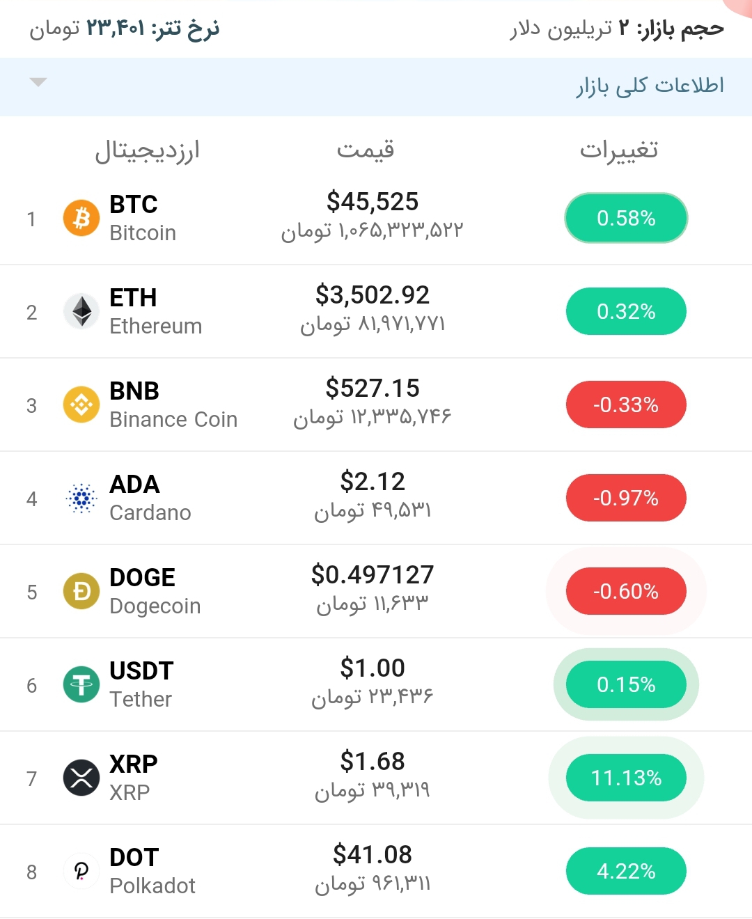 قیمت بیت کوین امروز ۲۸ اردیبهشت ۱۴۰۰