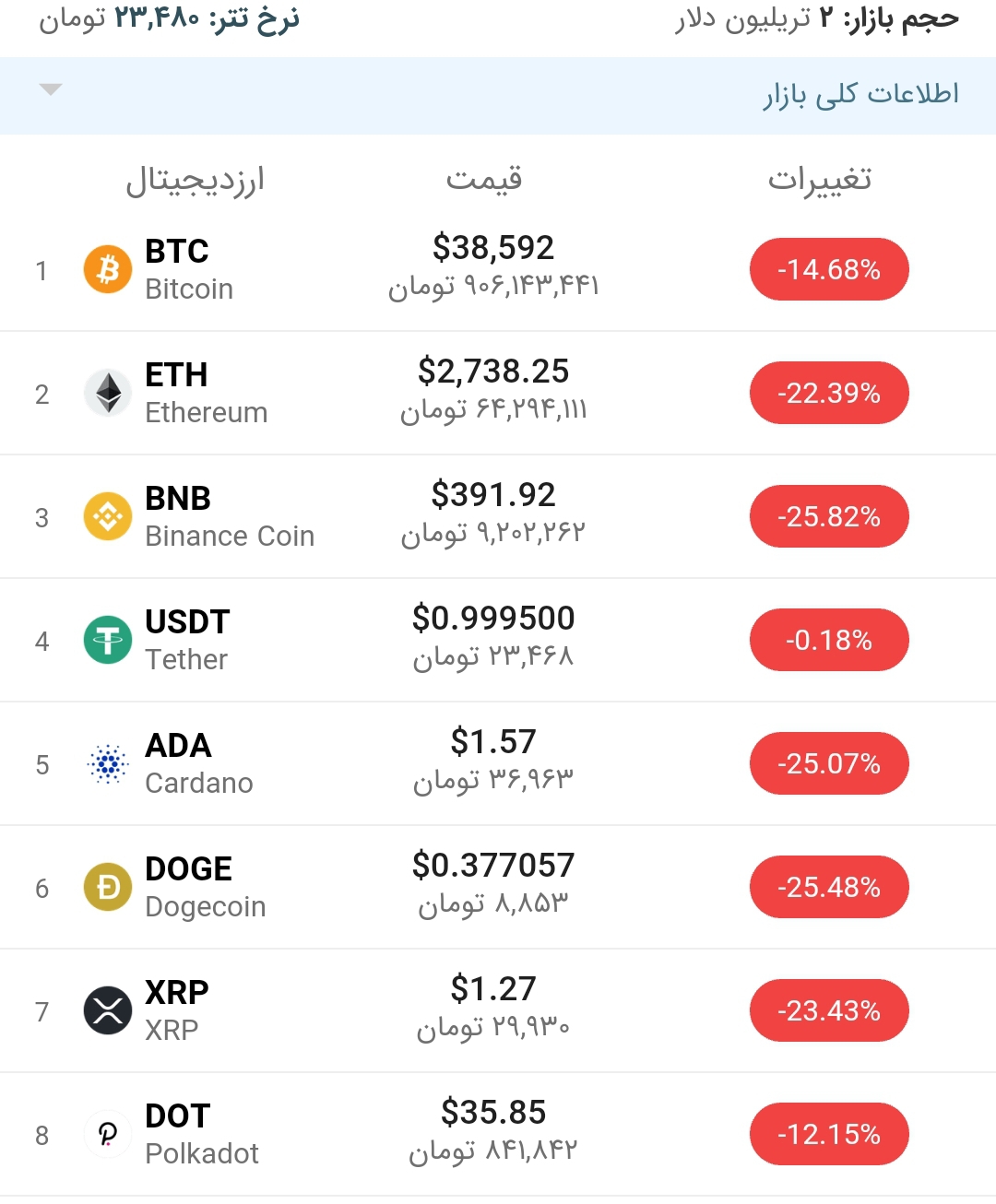 قیمت بیت کوین امروز ۲۹ اردیبهشت ۱۴۰۰