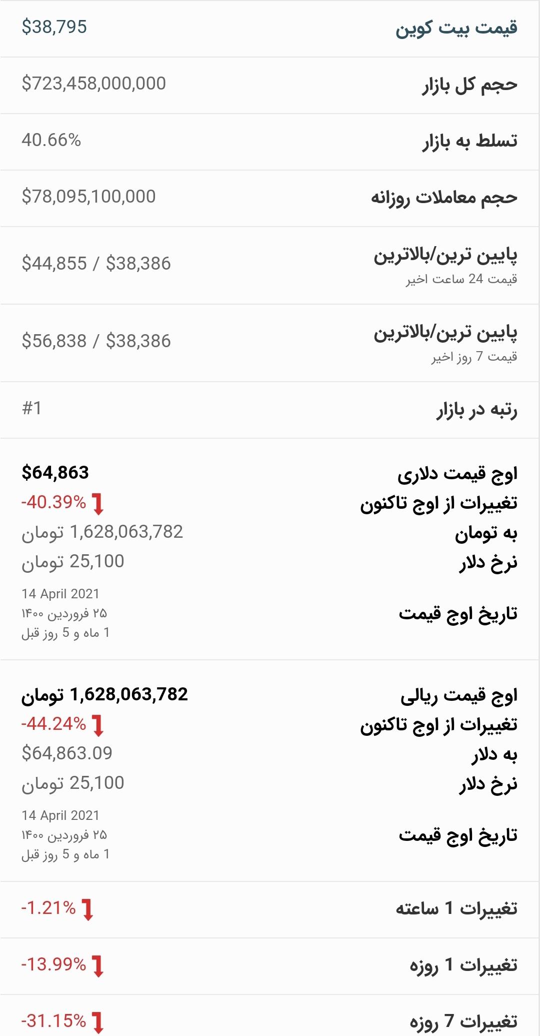 قیمت بیت کوین امروز ۲۹ اردیبهشت ۱۴۰۰