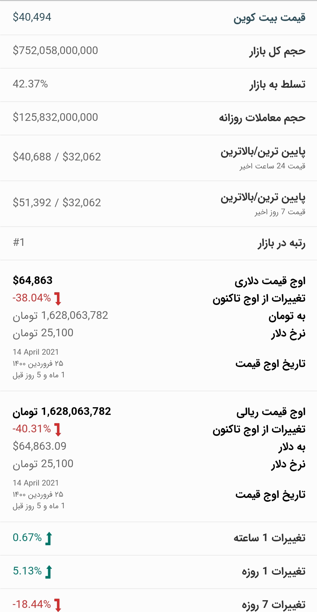 قیمت بیت کوین امروز ۳۰ اردیبهشت ۱۴۰۰