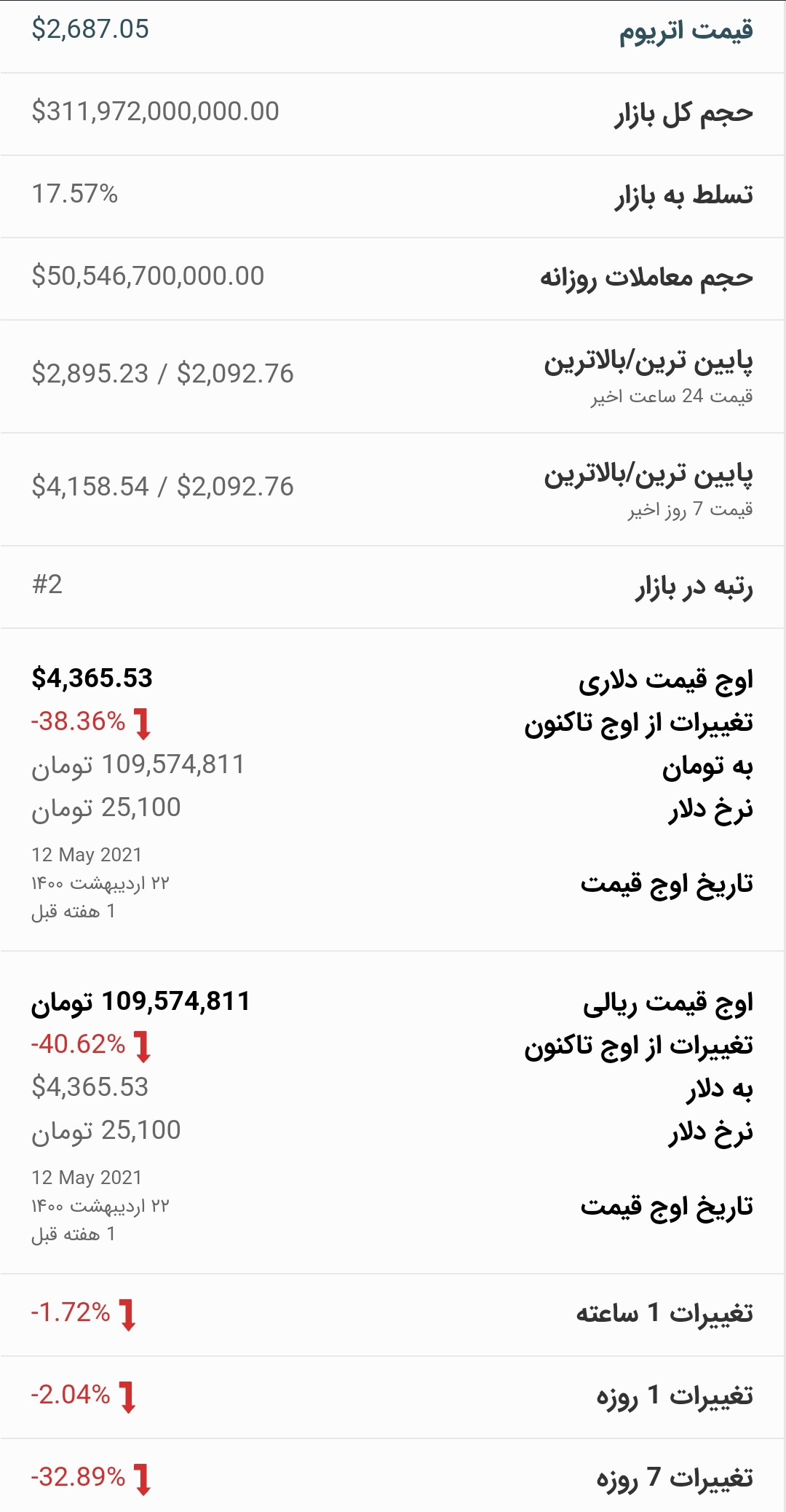قیمت اتریوم امروز ۳۱ اردیبهشت ۱۴۰۰
