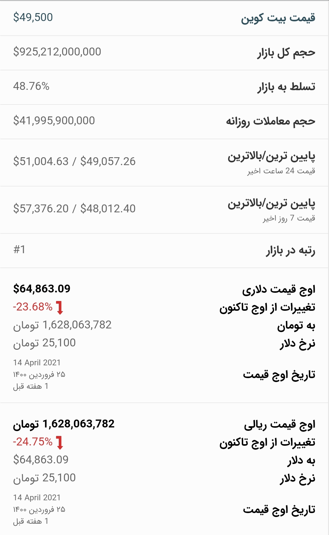 قیمت بیت کوین امروز  ۵ اردیبهشت ۱۴۰۰