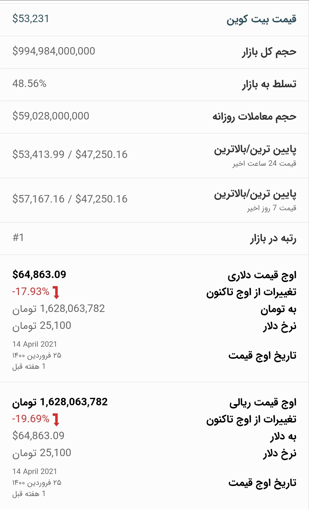 قیمت بیت کوین امروز ۶ اردیبهشت ۱۴۰۰