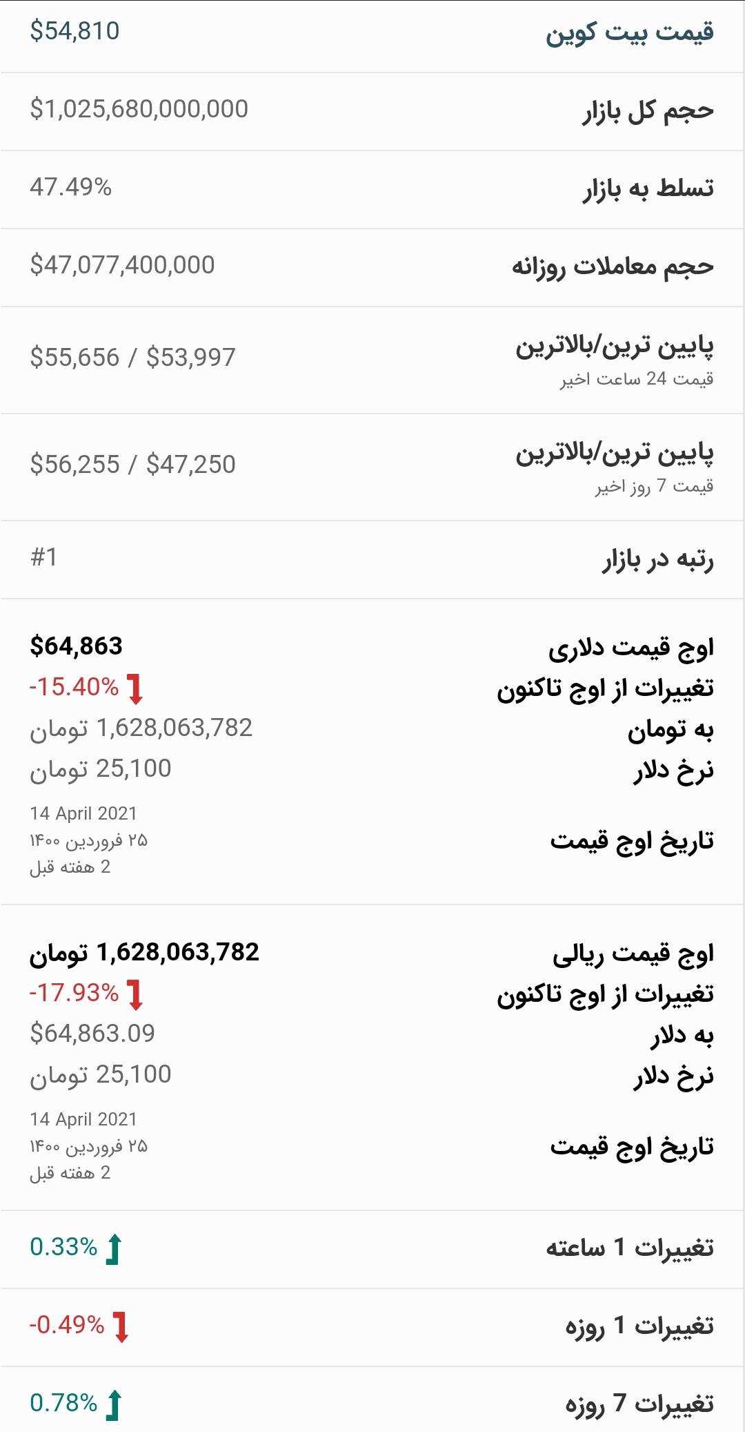 قیمت بیت کوین امروز ۸ اردیبهشت ۱۴۰۰
