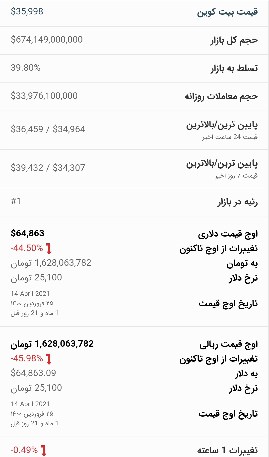 قیمت بیت کوین امروز ۱۶ خرداد ۱۴۰۰