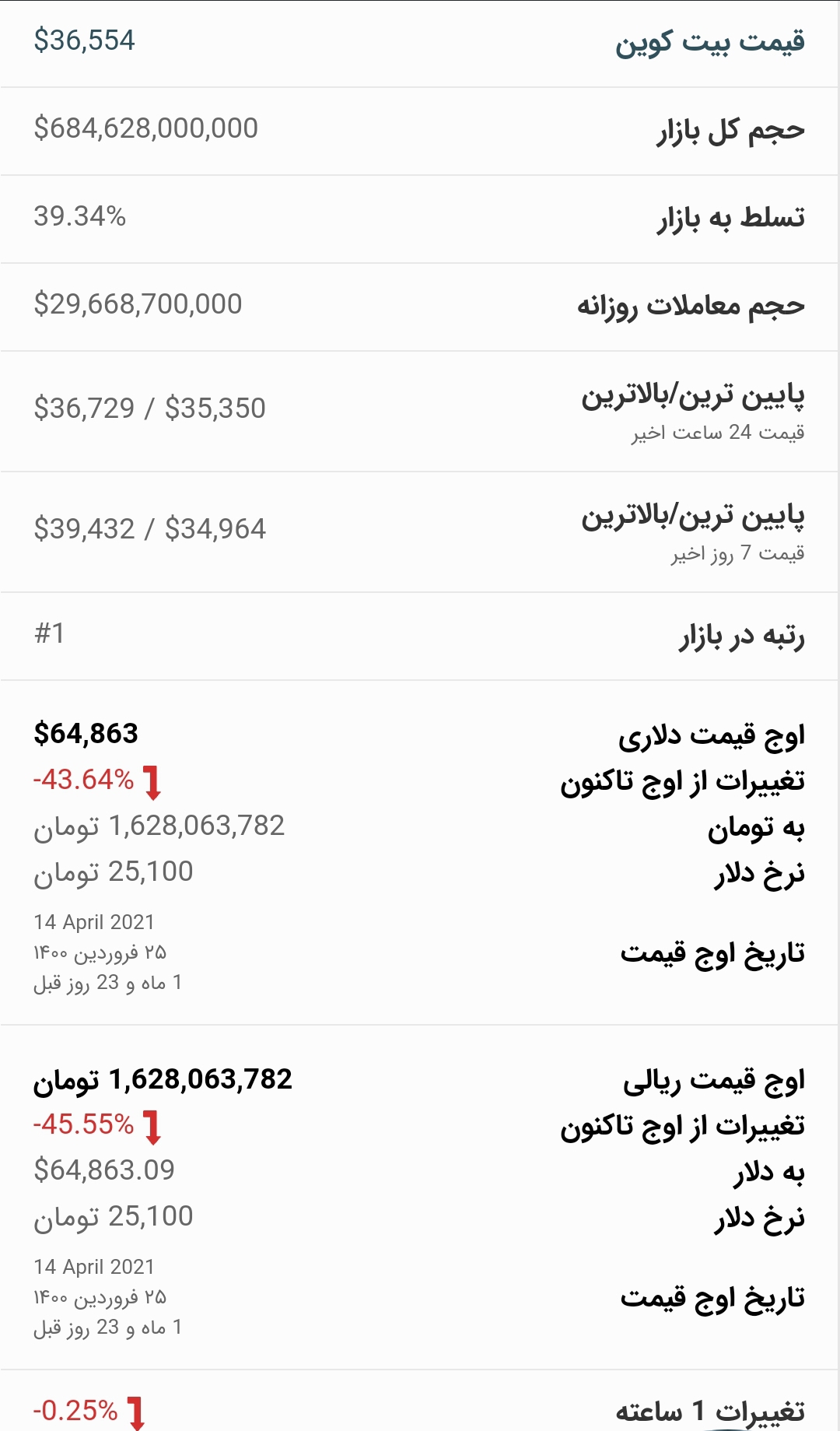 قیمت بیت کوین امروز ۱۷ خرداد ۱۴۰۰