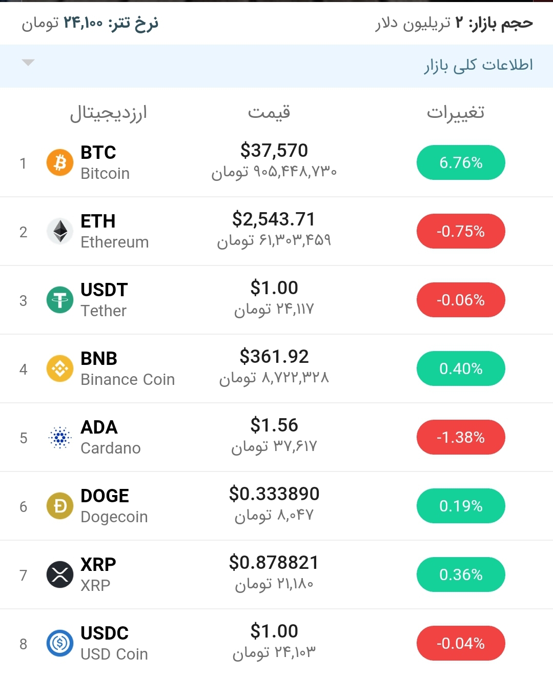 قیمت بیت کوین امروز ۲۰ خرداد ۱۴۰۰