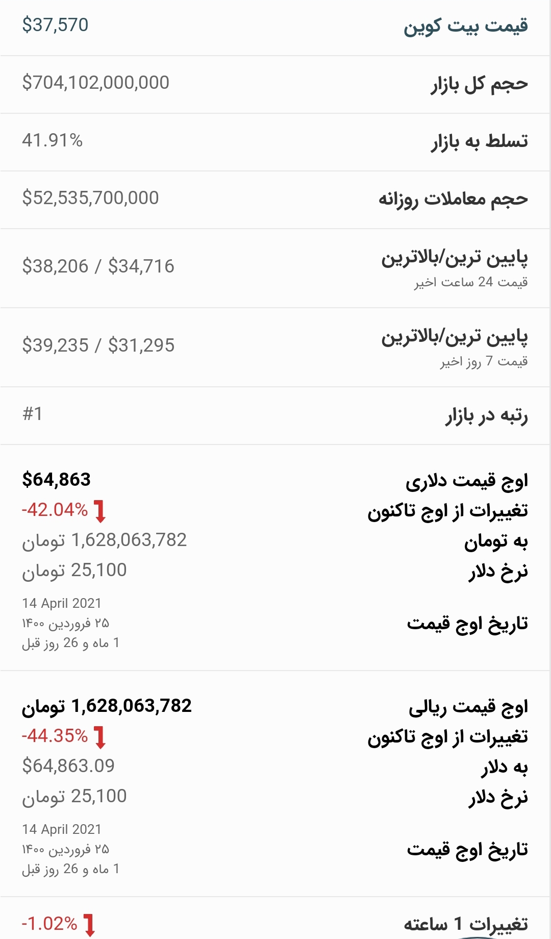 قیمت بیت کوین امروز ۲۰ خرداد ۱۴۰۰