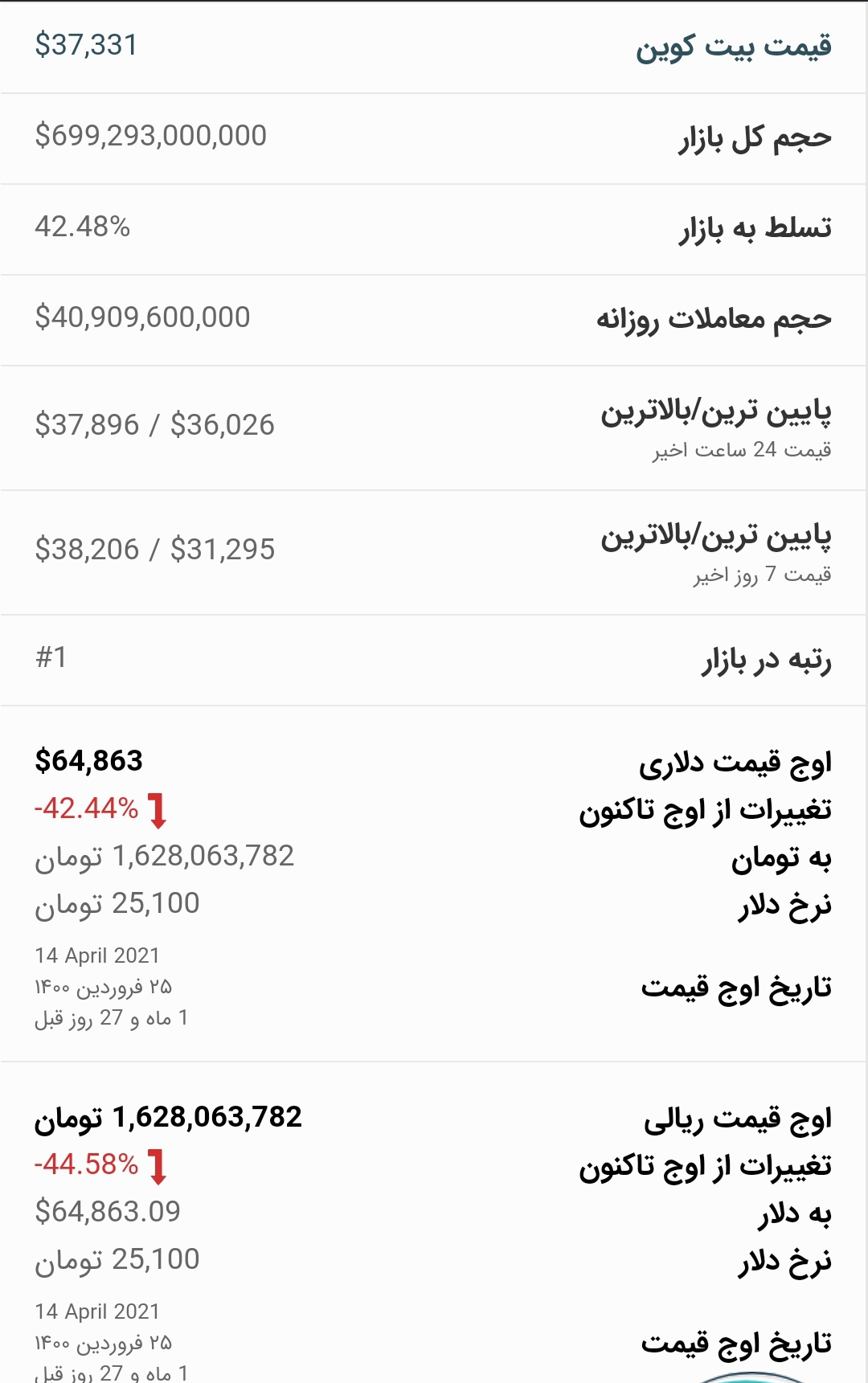 قیمت بیت کوین امروز ۲۱ خرداد ۱۴۰۰