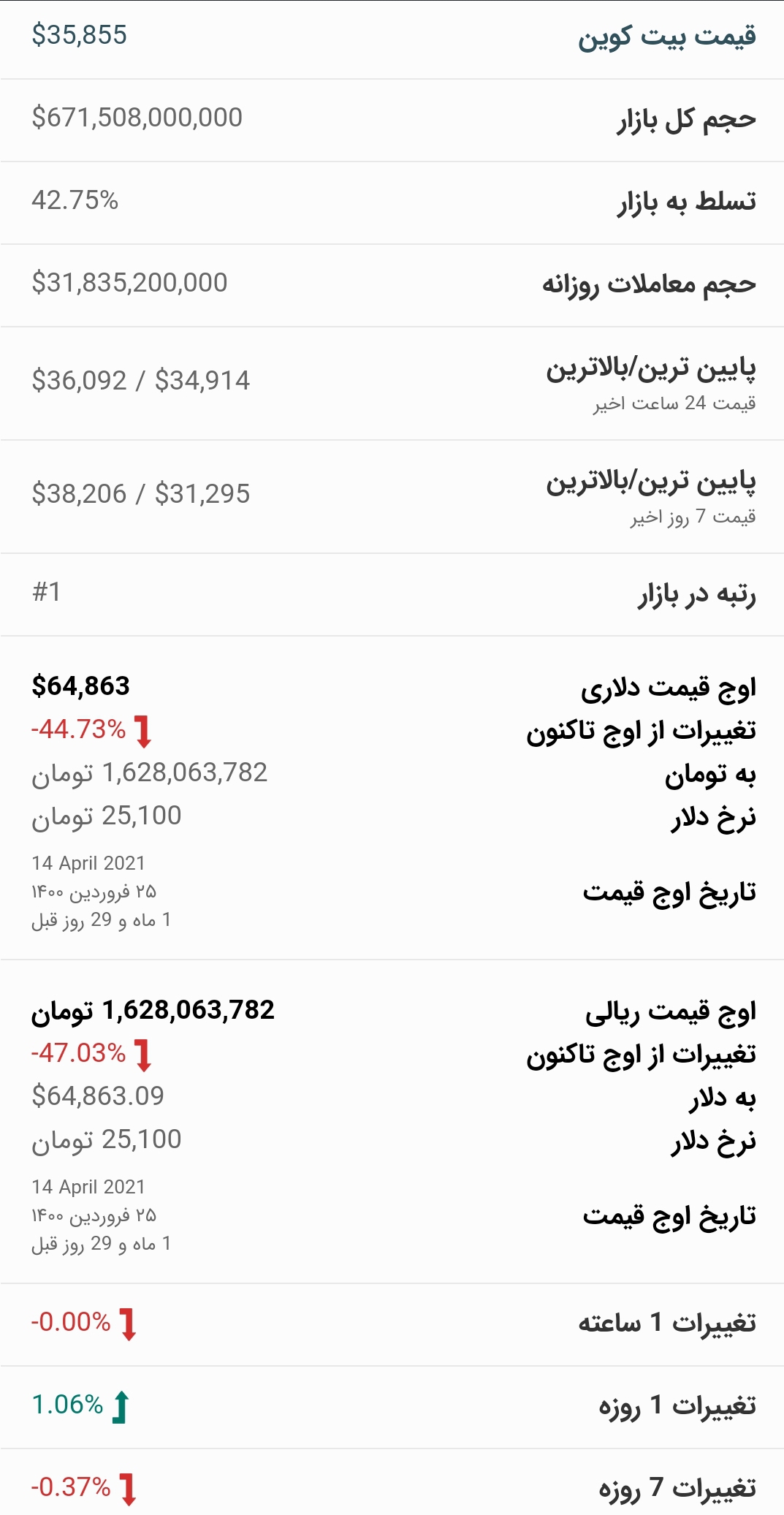 قیمت بیت کوین امروز ۲۳ خرداد ۱۴۰۰