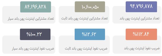 کدام اپراتور بیشترین سطح خدمات اینترنت پهن باند را ارائه می دهد؟ | همراه اول، پیشتاز در توسعه ایران دیجیتال کدام اپراتور بیشترین سطح خدمات اینترنت پهن باند را ارائه می دهد؟ | همراه اول، پیشتاز در توسعه ایران دیجیتال