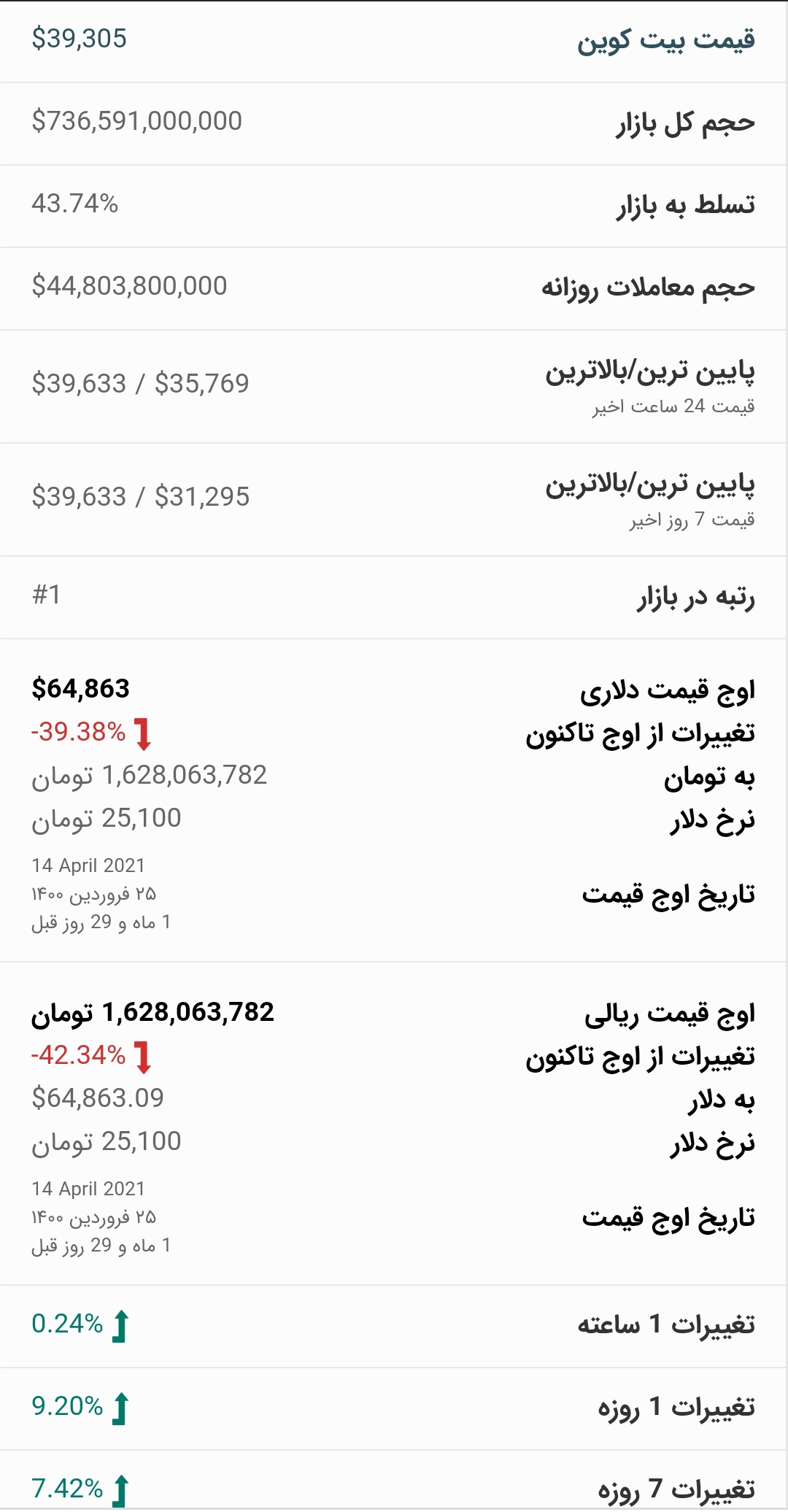 قیمت بیت کوین امروز ۲۴ خرداد ۱۴۰۰