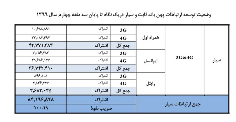 کدام اپراتور بیشترین سهم اینترنت کشور را دارد؟ کدام اپراتور بیشترین سهم اینترنت کشور را دارد؟