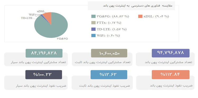 کدام اپراتور بیشترین سهم اینترنت کشور را دارد؟ کدام اپراتور بیشترین سهم اینترنت کشور را دارد؟