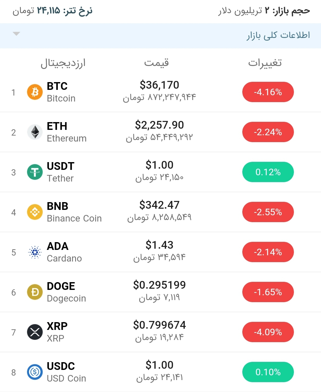 قیمت بیت کوین امروز ۲۹ خرداد ۱۴۰۰