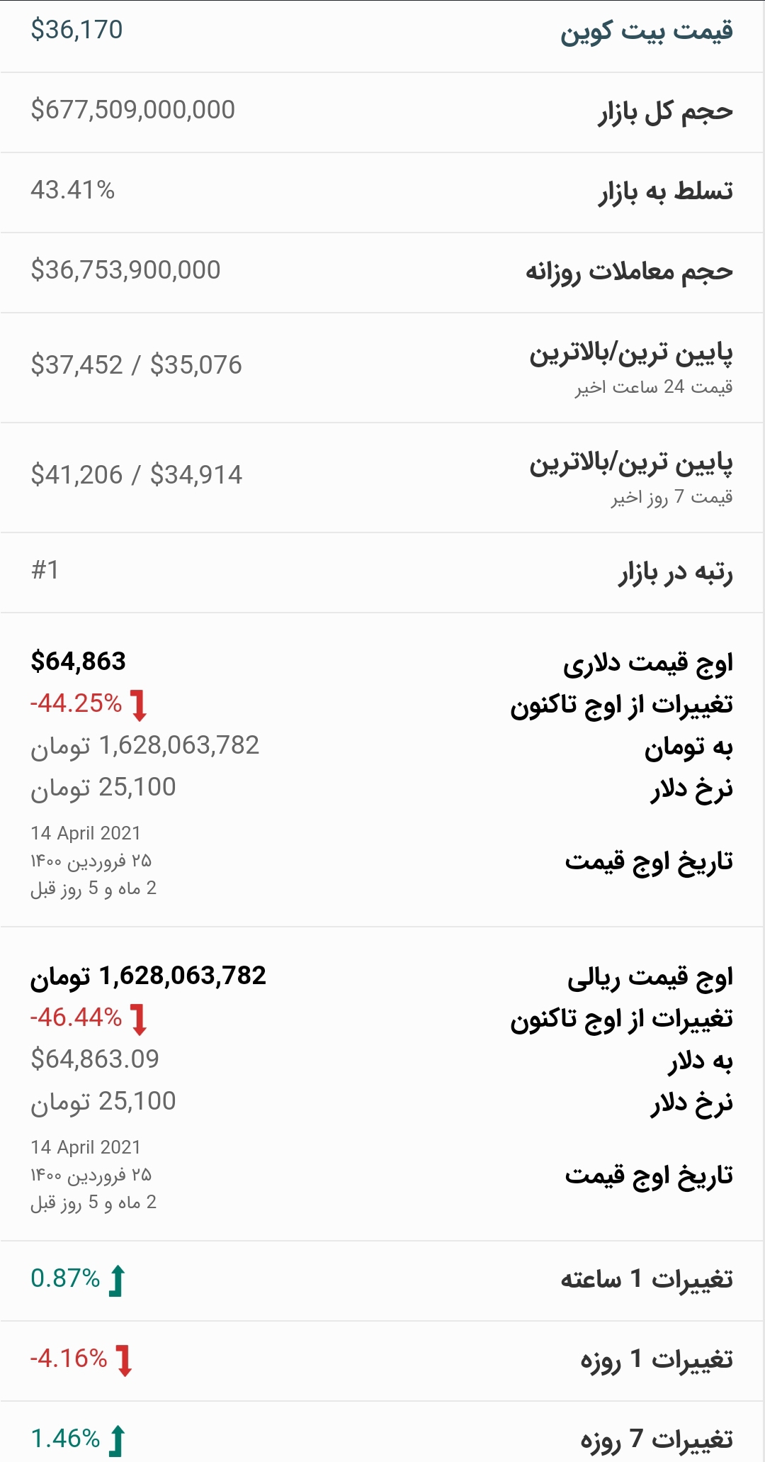قیمت بیت کوین امروز ۲۹ خرداد ۱۴۰۰