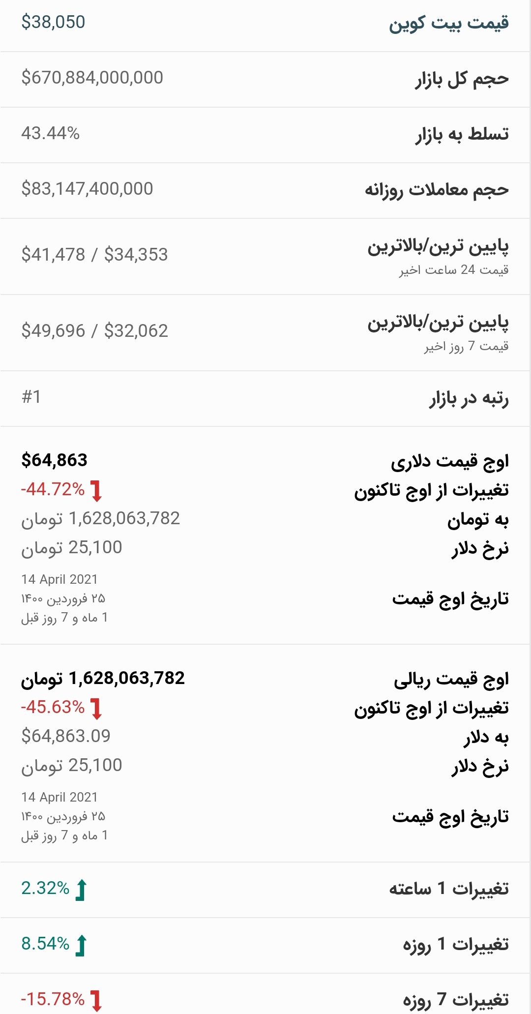 قیمت بیت کوین امروز ۳ خرداد ۱۴۰۰