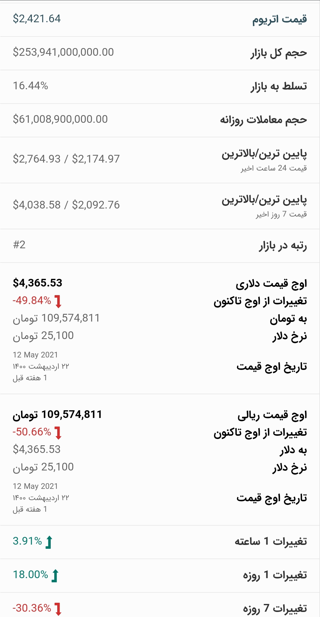 قیمت اتریوم امروز ۳ خرداد ۱۴۰۰