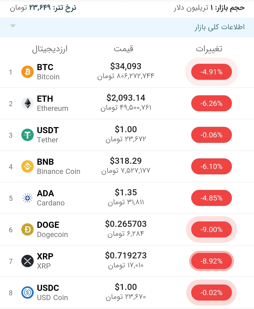 قیمت بیت کوین امروز ۳۰ خرداد ۱۴۰۰