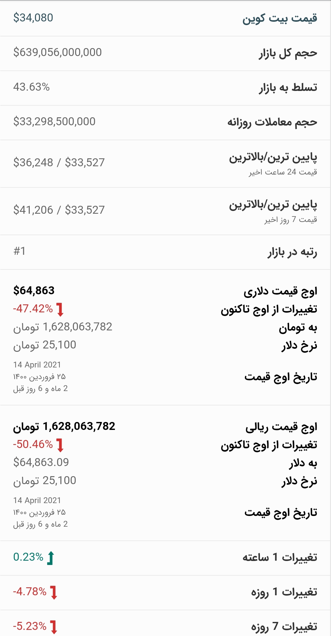 قیمت بیت کوین امروز ۳۰ خرداد ۱۴۰۰