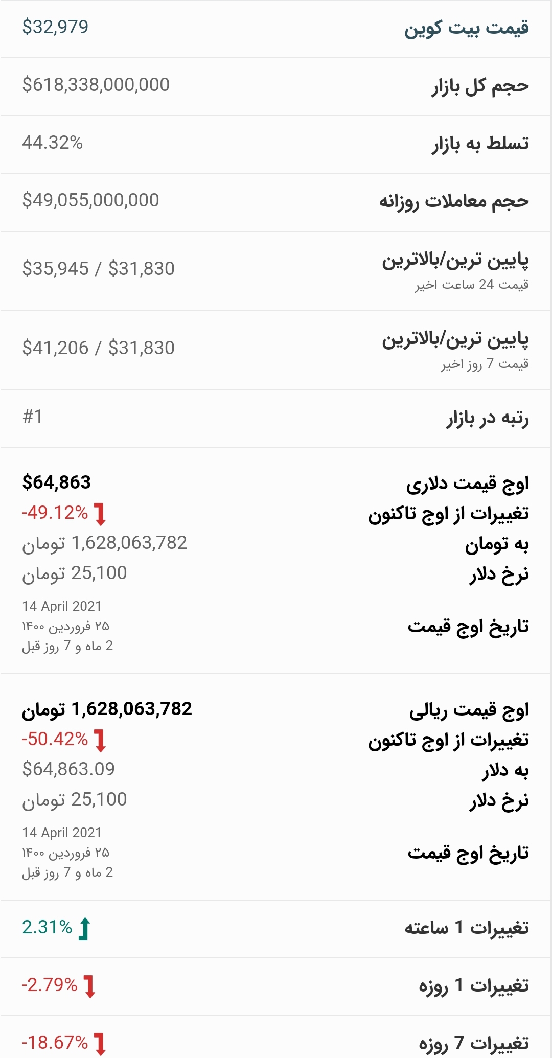 قیمت بیت کوین امروز ۳۱ خرداد ۱۴۰۰
