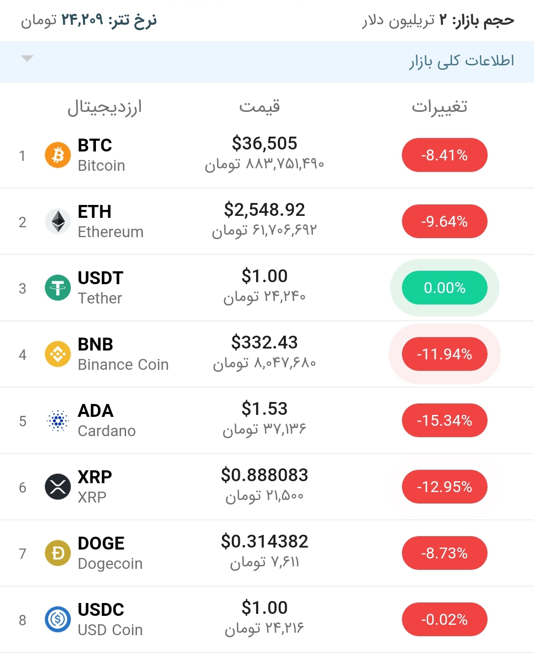 قیمت بیت کوین امروز ۷ خرداد ۱۴۰۰