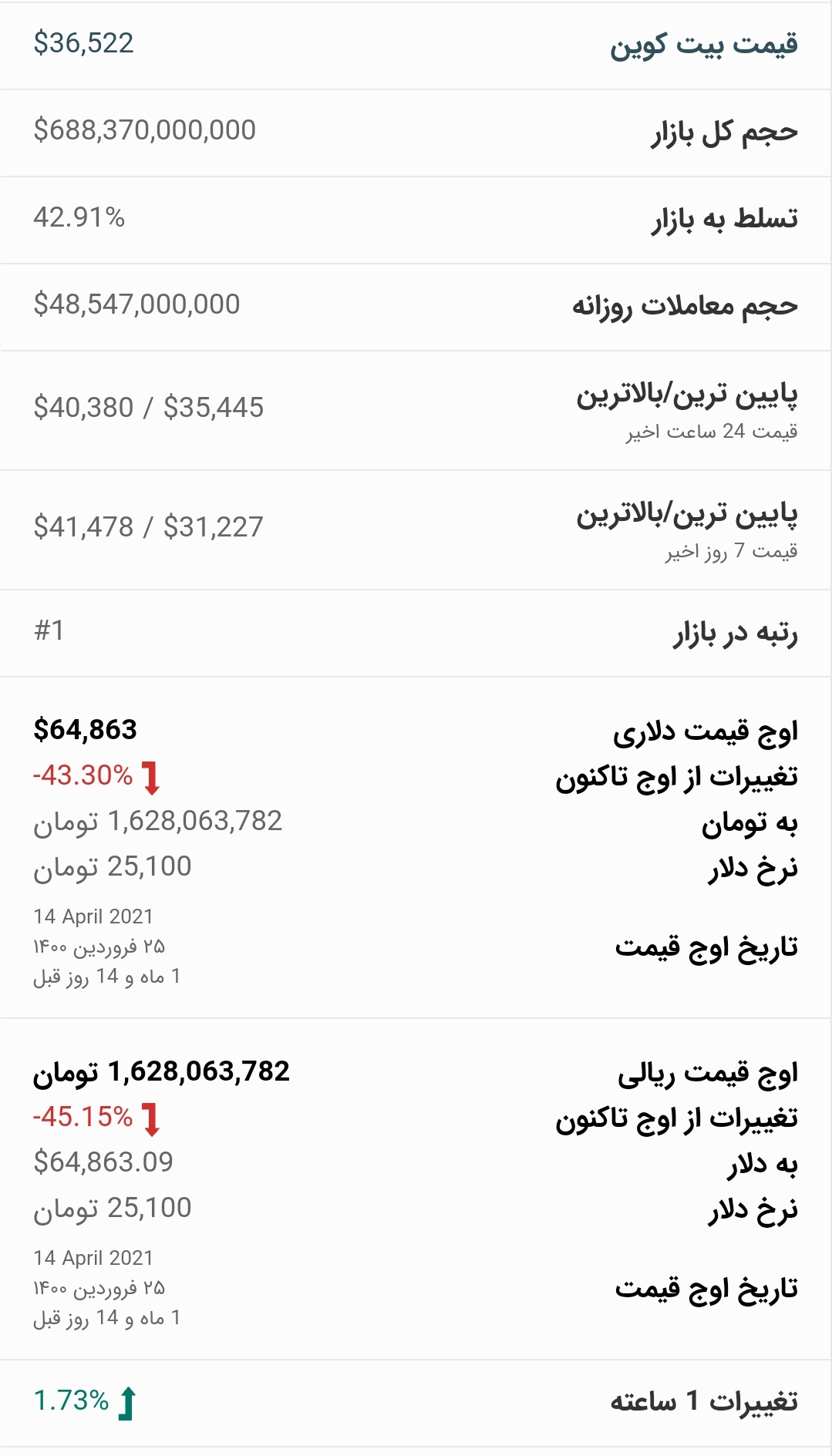 قیمت بیت کوین امروز ۷ خرداد ۱۴۰۰