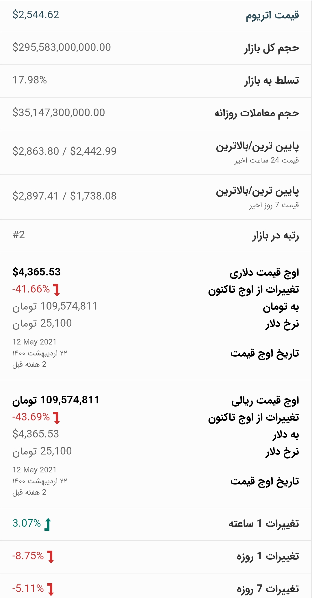 قیمت اتریوم امروز ۷ اردیبهشت ۱۴۰۰