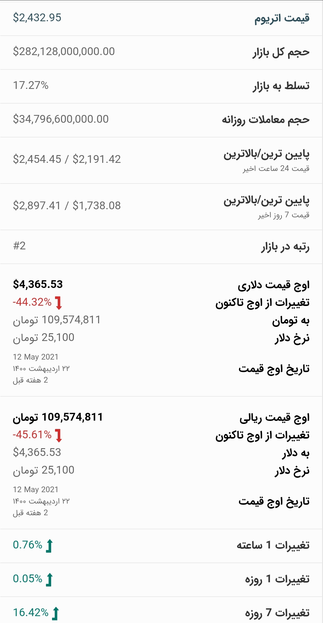 قیمت اتریوم امروز ۹ خرداد ۱۴۰۰