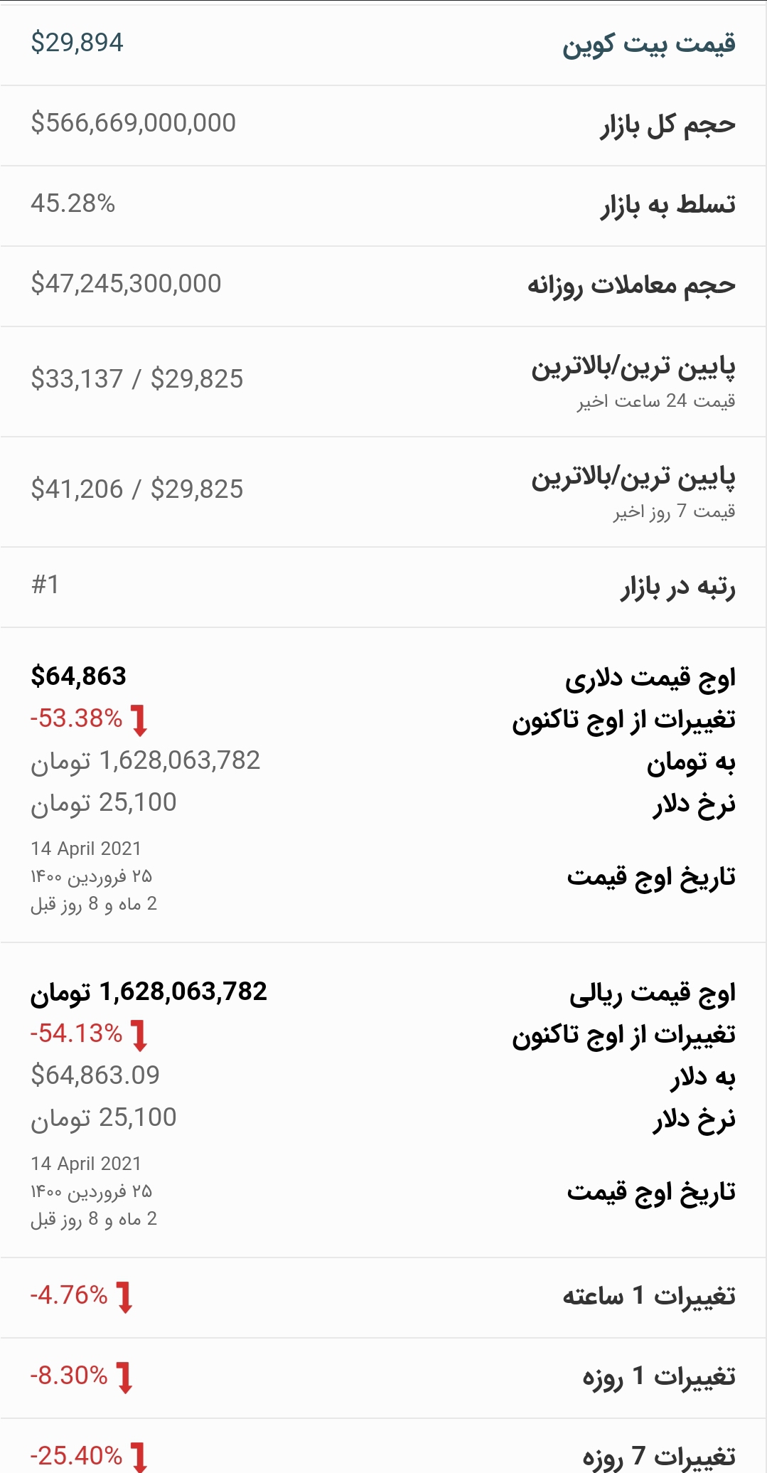 قیمت بیت کوین امروز ۱ تیر ۱۴۰۰