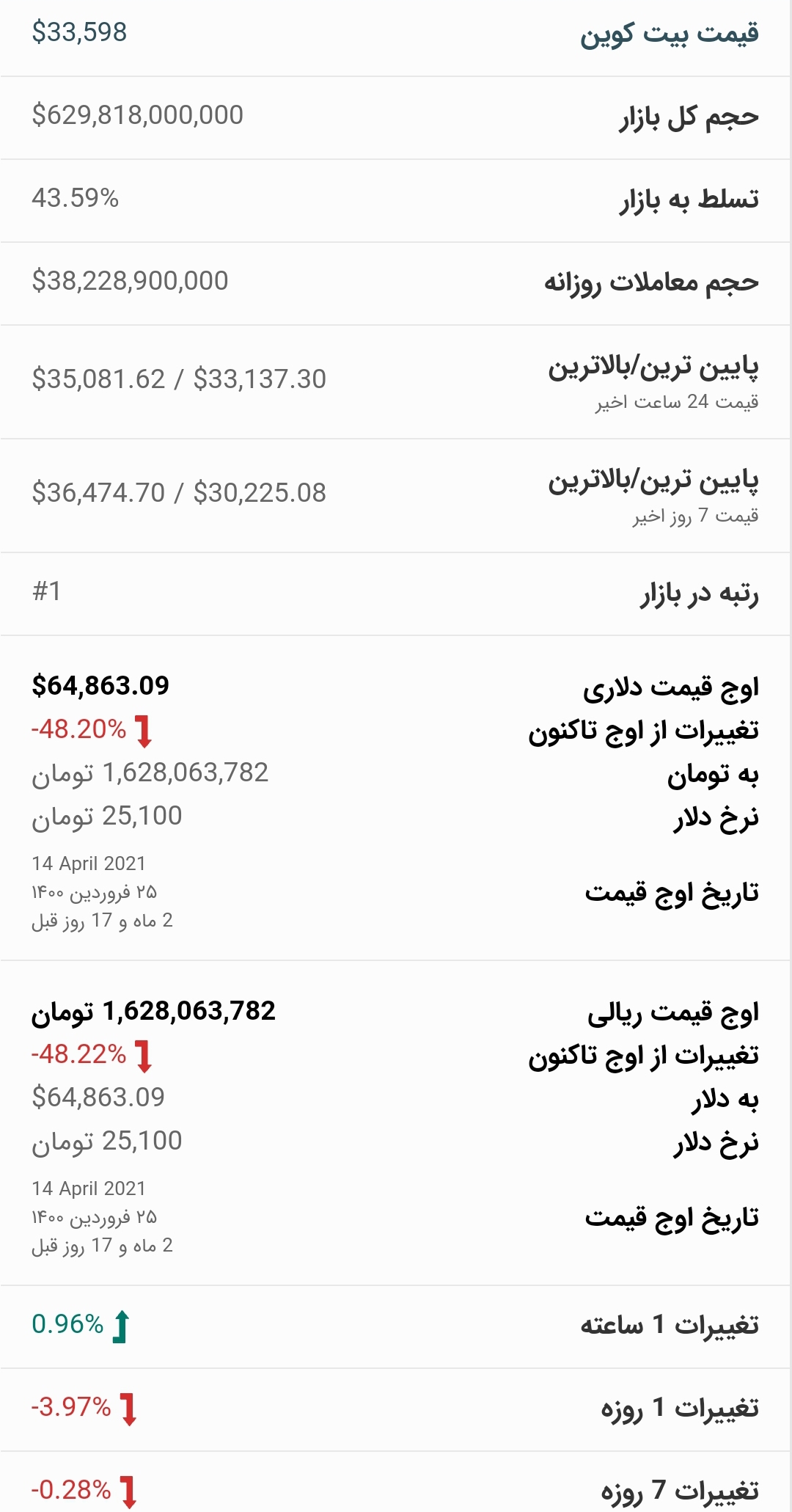 قیمت بیت کوین امروز ۱۰ تیر ۱۴۰۰