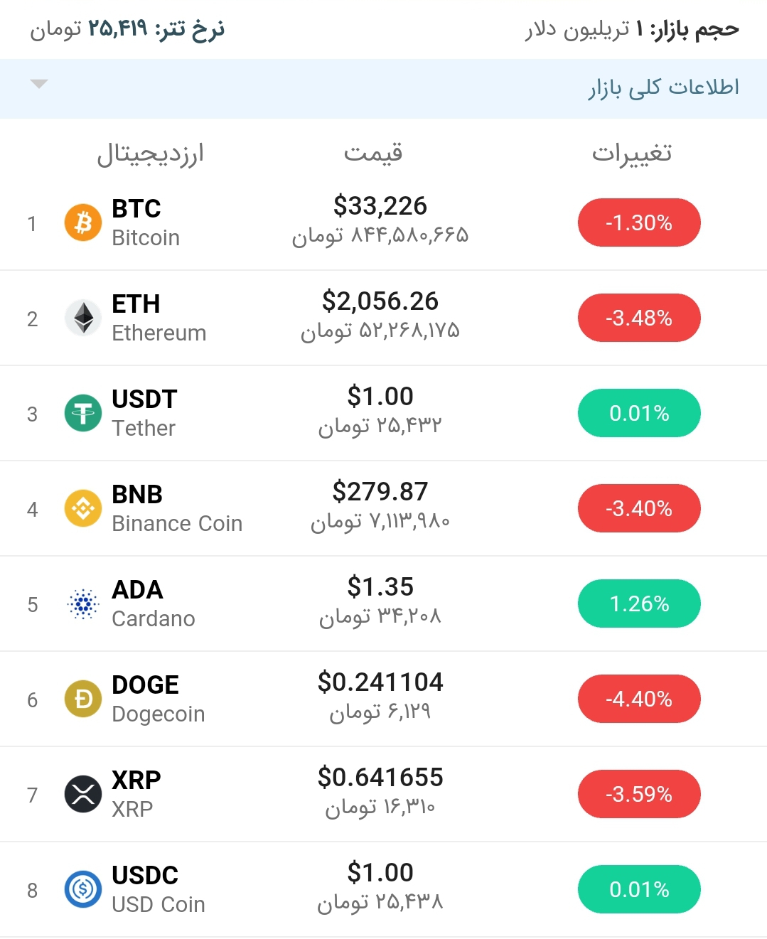 قیمت بیت کوین امروز ۱۱ تیر ۱۴۰۰