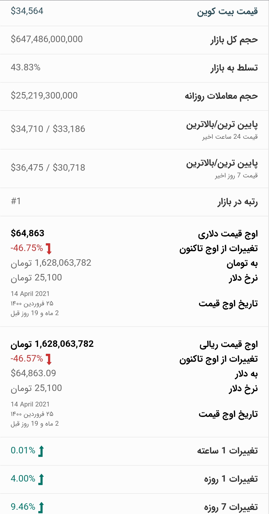 قیمت بیت کوین امروز ۱۲ تیر ۱۴۰۰