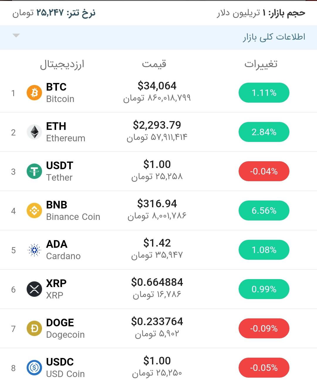 قیمت بیت کوین امروز ۱۵ تیر ۱۴۰۰