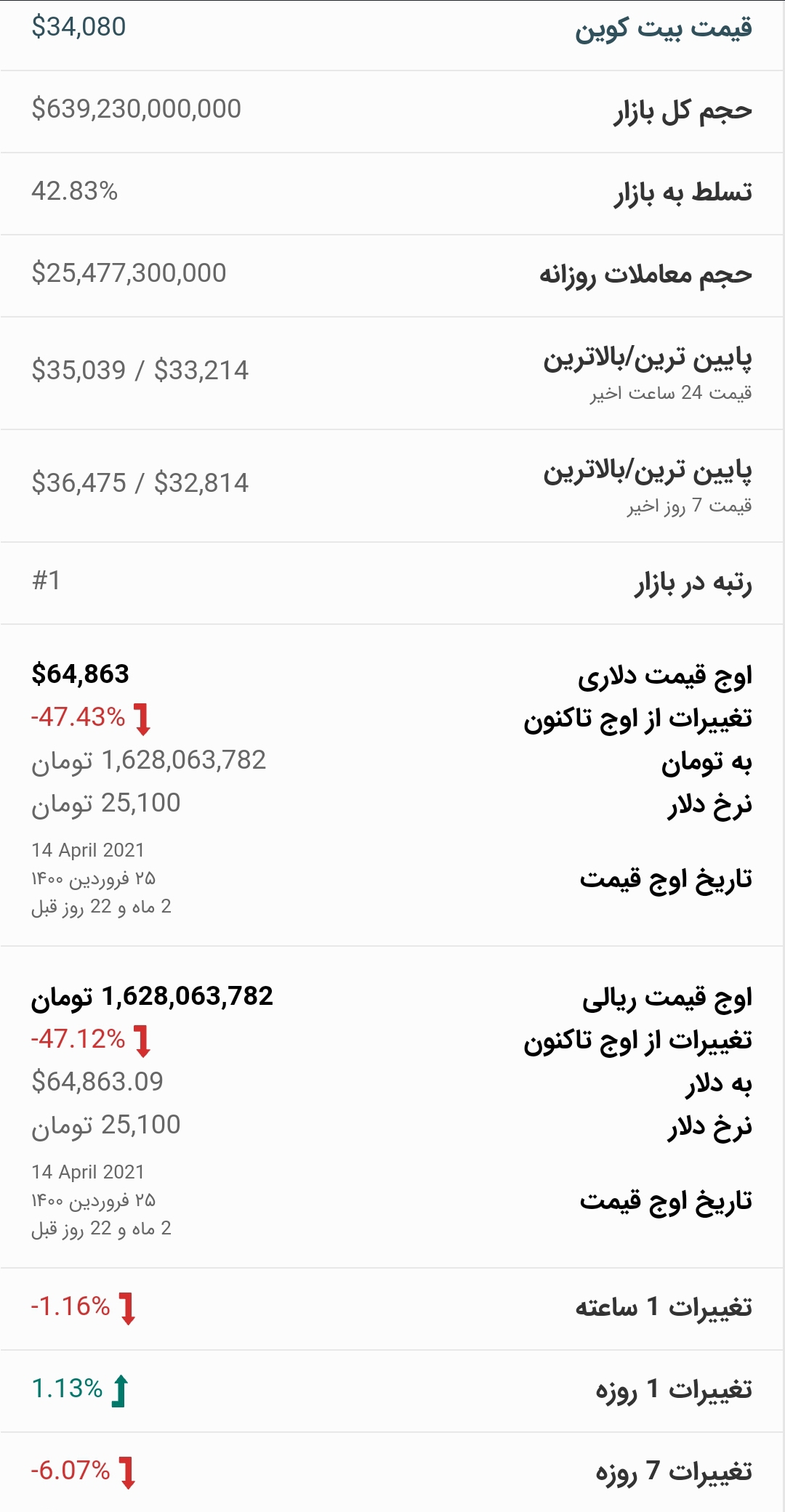 قیمت بیت کوین امروز ۱۵ تیر ۱۴۰۰