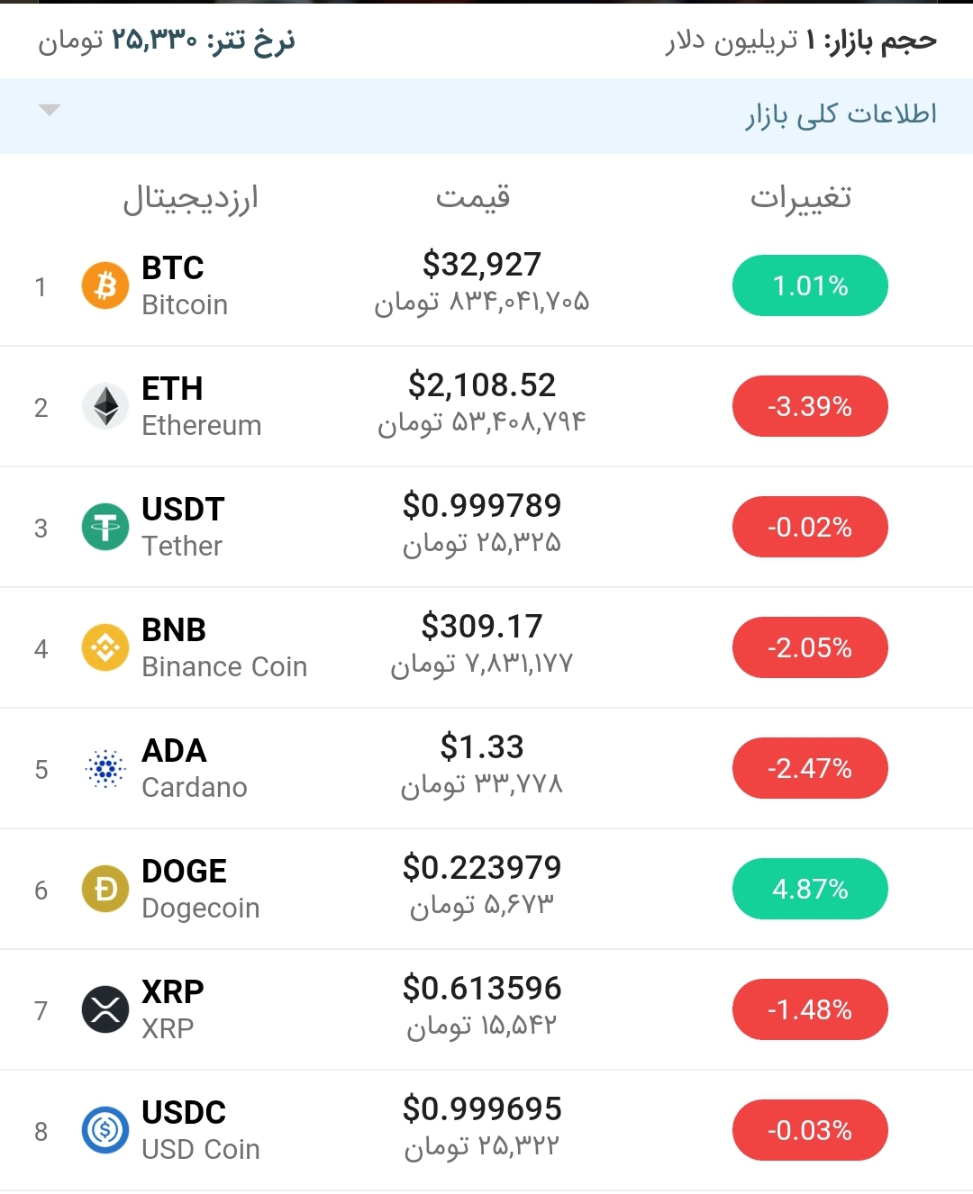 قیمت بیت کوین امروز ۱۸ تیر ۱۴۰۰