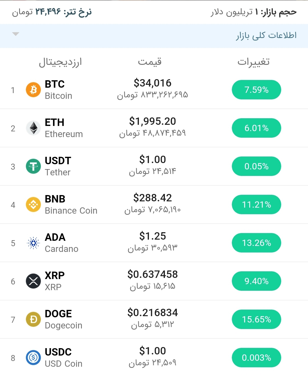 قیمت بیت کوین امروز ۲ تیر ۱۴۰۰