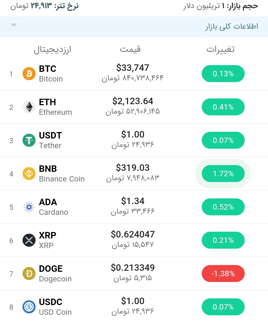 قیمت بیت کوین امروز ۲۰ تیر ۱۴۰۰