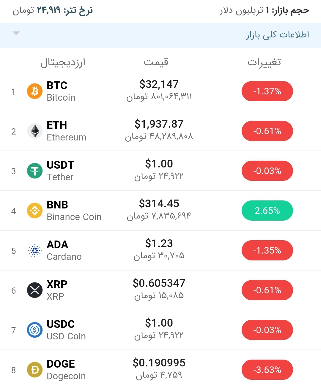 قیمت بیت کوین امروز ۲۴ تیر ۱۴۰۰
