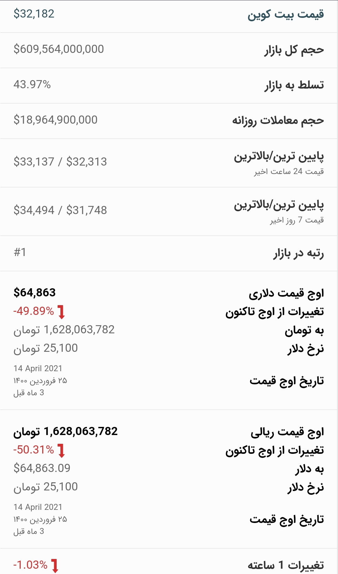 قیمت بیت کوین امروز ۲۴ تیر ۱۴۰۰