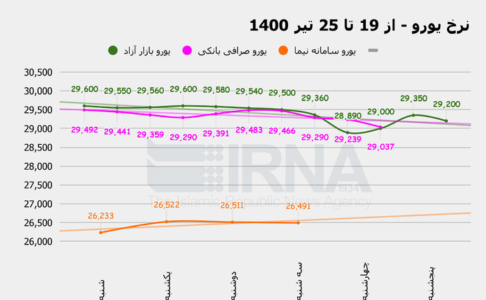 تحولات بازار ارز در هفته گذشته / کاهش قیمت تحت تاثیر خبر آزادسازی برخی از منابع ارزی تحولات بازار ارز در هفته گذشته / کاهش قیمت تحت تاثیر خبر آزادسازی برخی از منابع ارزی