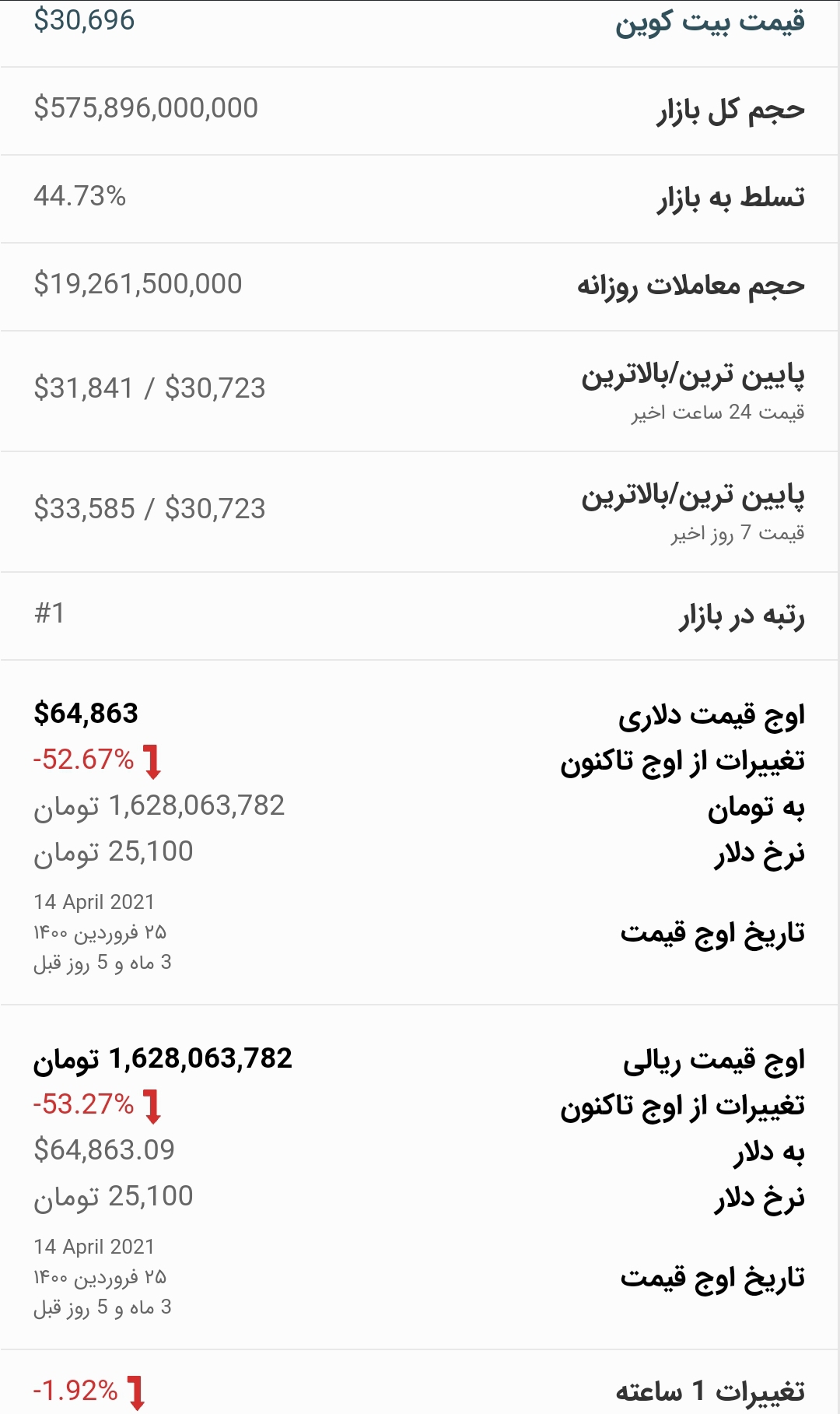 قیمت بیت کوین امروز ۲۸ تیر ۱۴۰۰