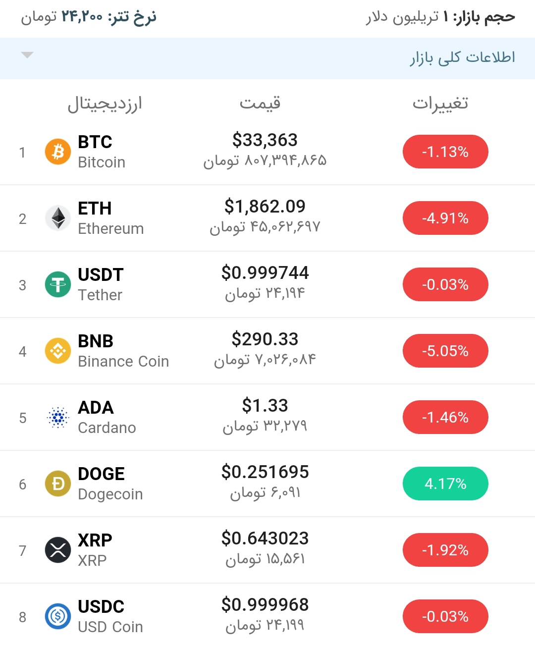 قیمت بیت کوین امروز ۴ تیر ۱۴۰۰