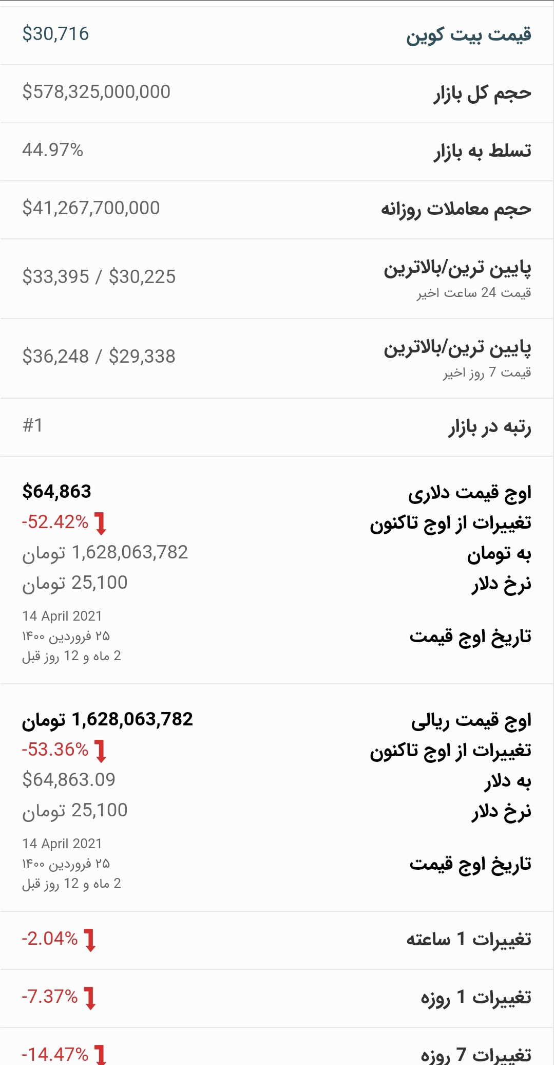 قیمت بیت کوین امروز ۵ خرداد ۱۴۰۰
