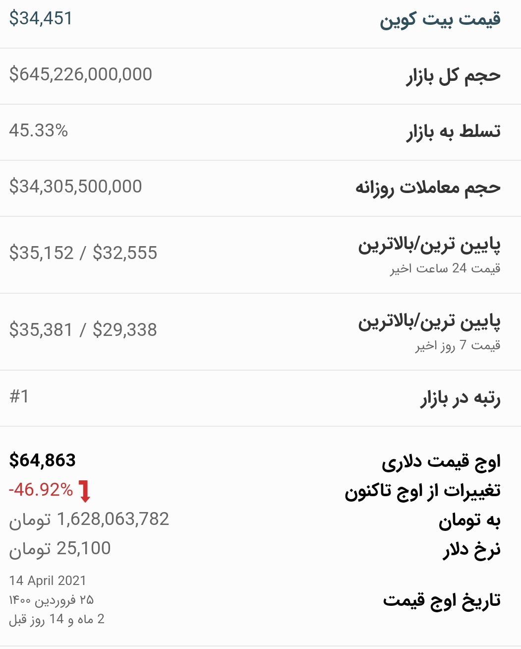 قیمت بیت کوین امروز ۷ تیر ۱۴۰۰