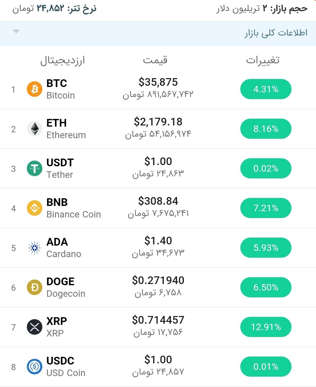 قیمت بیت کوین امروز ۸ تیر ۱۴۰۰