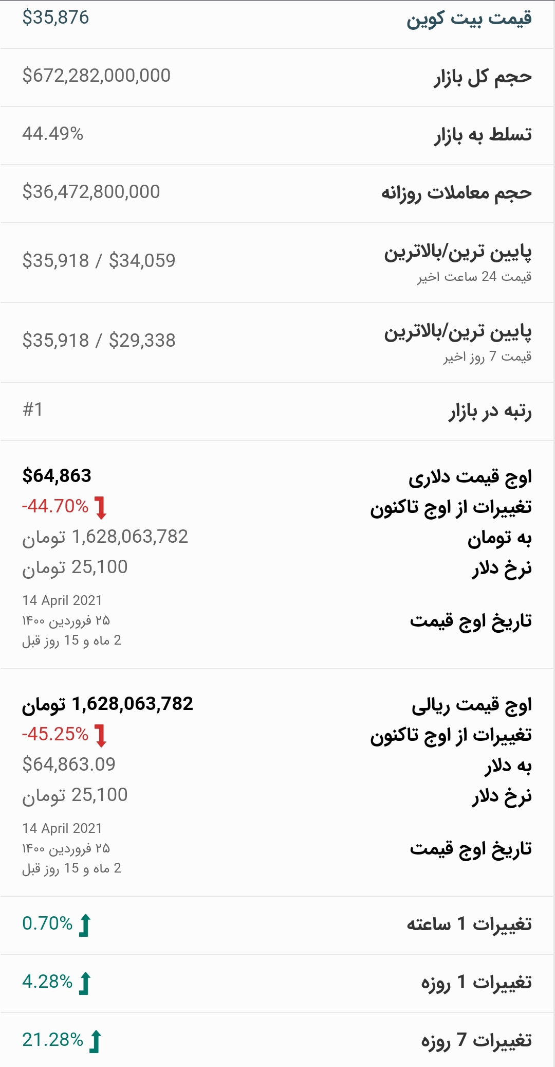 قیمت بیت کوین امروز ۸ تیر ۱۴۰۰