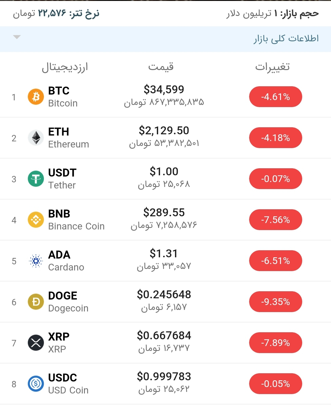 قیمت بیت کوین امروز ۹ تیر ۱۴۰۰