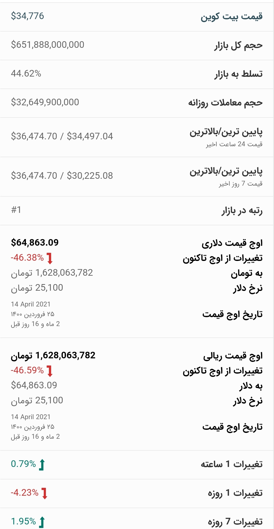 قیمت بیت کوین امروز ۹ تیر ۱۴۰۰