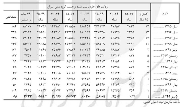 ازدواج بیش از ۷۳۰۰ دختر ۱۰ تا ۱۴ ساله در پاییز ۹۹